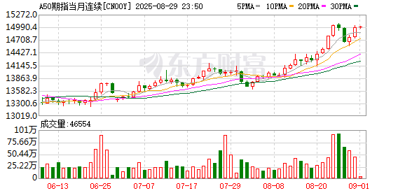 免费配资网站 富时A50期指连续夜盘收涨0.32% 报14810点