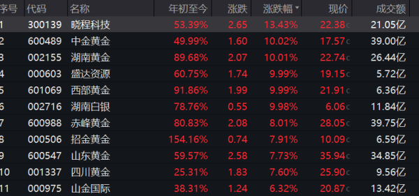 配资股市 金价又爆了！发生了什么？