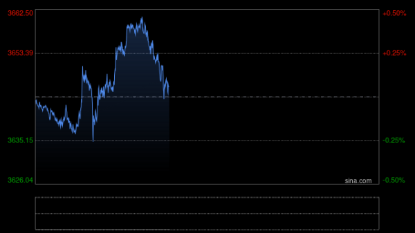 配资股市 关键通胀指标逼近金价冲高遇阻